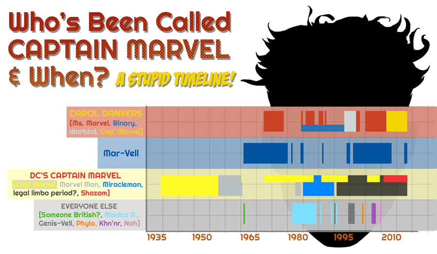 Captain Marvel Timeline